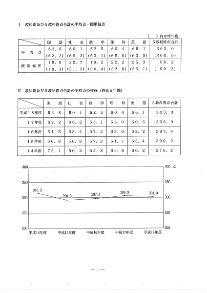 千葉県公立高校の入試平均点１７年間の動き あすみが丘の塾で指導している先生のブログ